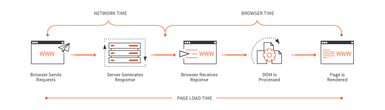 چگونه سرعت لود صفحات را در وب سایت بالا ببریم